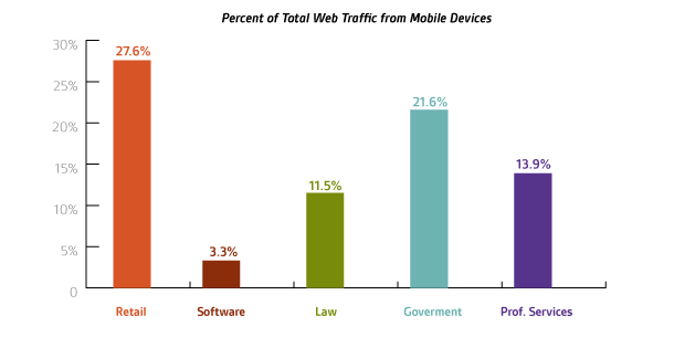 Percent-Overall-Mobile-Traffic Percent-Overall-Mobile-Traffic