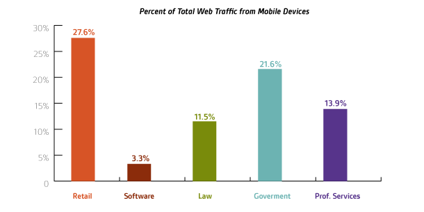 Percent-Overall-Mobile-Traffic